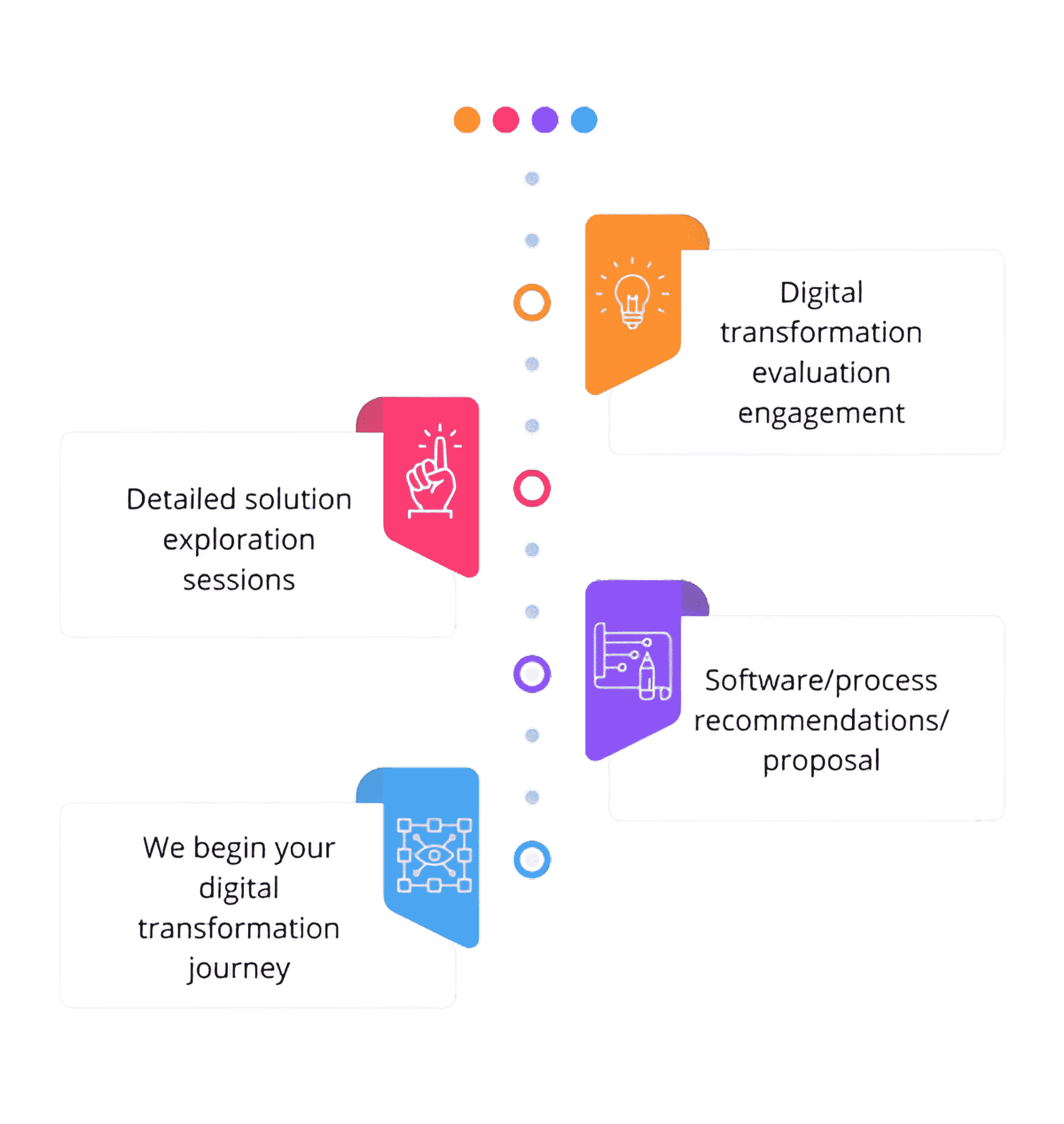 Upeosoft Journey Process